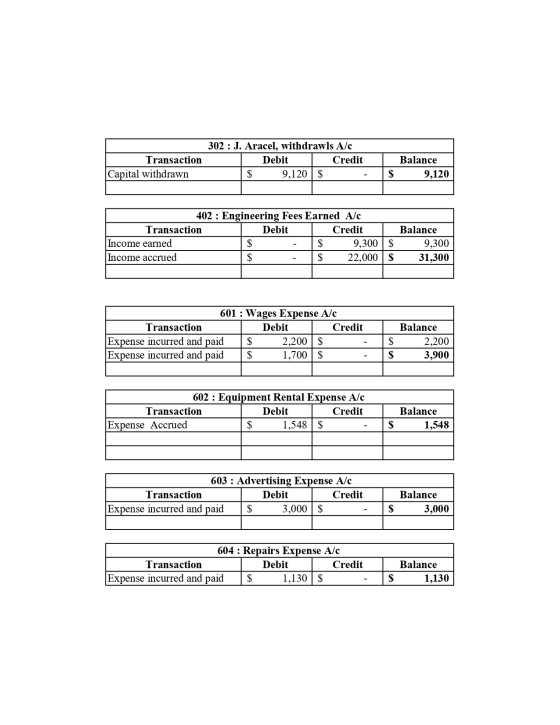 Transaction Capital withdrawn 302 : J. Aracel, withdrawls A/c Debit Credit $ 9,120$ Balance $ 9,120 402 : Engineering Fees Ea