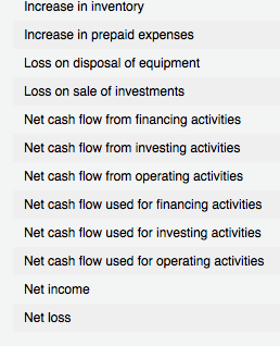 Increase in inventory Increase in prepaid expenses Loss on disposal of equipment Loss on sale of investments Net cash flow from financing activities Net cash flow from investing activities Net cash flow from operating activities Net cash flow used for financing actvities Net cash flow used for investing activities Net cash flow used for operating activities Net income Net loss