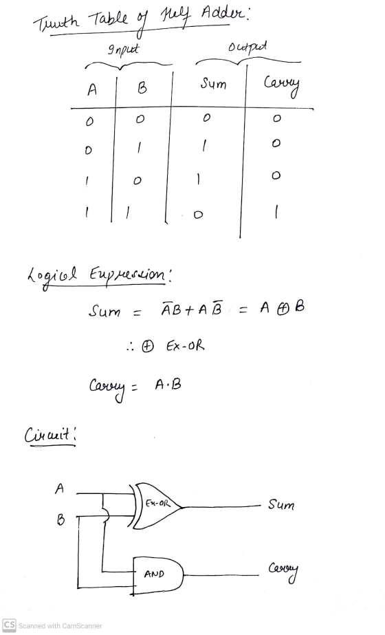 Truth Table of Nelf Adder Input output A B Sum Carrey o o O o O O Logiul Eupression! ĀBTA sum = s A OB : 0 Ex-OR Carrey A.B C