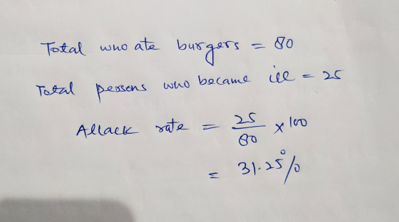 Total, who ale buraers=80 Tosal 8o 31 25%