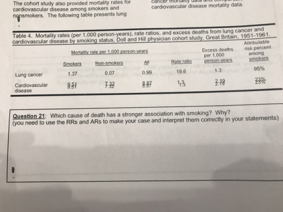 The cohort study also provided mortality rates for cardiovascular disease among smokers and nqnsmokers. The following table presents lung cancer mortanty data an cardiovascular disease mortality data. ortality rates (per 1,000 person-years), rate ratios, and excess deaths from lung cancer an cardiovascular disease by smoking status, Doll and Hill physician cohort study, Great Britain, 1951-1961 Attributable risk percent among Mortality rate per 1000 person-years Non-smokers 0.07 7.32 Excess deaths per 1,000 Rate ratio ponears mokers 1.3 Lung cancer 1.37 0.99 19.6 95% Cardiovascular 5 disease 8.87 1,3 2.19 33% Question 21: Which cause of death has a stronger association with smoking? Why? (you need to use the RRs and ARs to make your case and interpret them correctly in your statements)