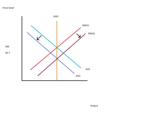 Price level LRAS SRAS1 SRAS2 100 93.7 AD1 AD2 Output