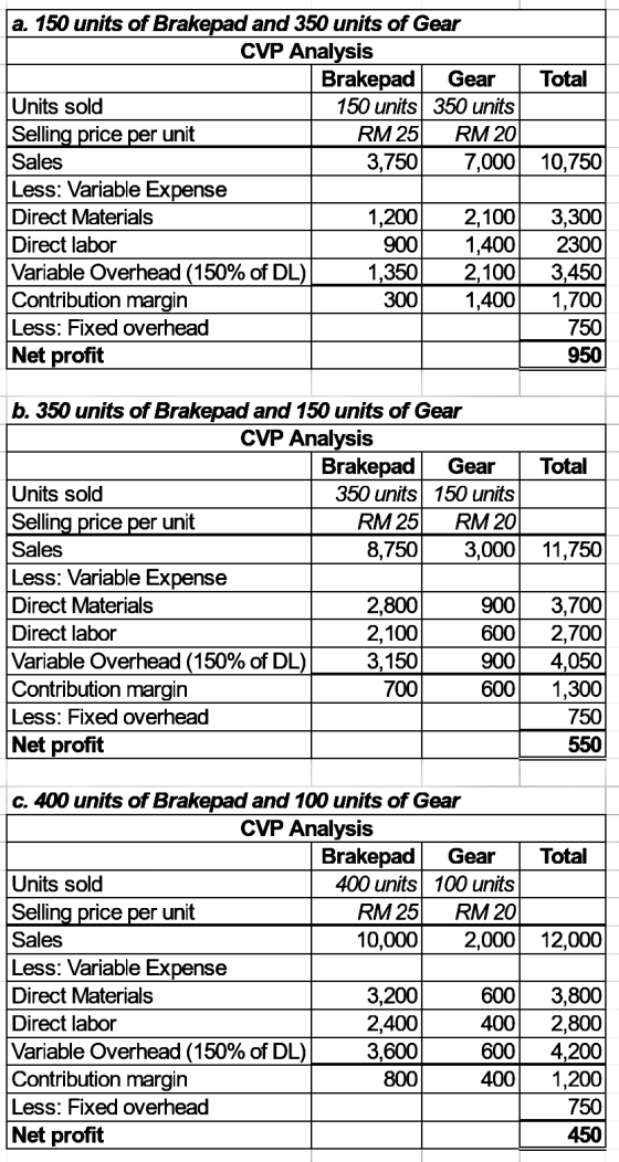 a. 150 units of Brakepad and 350 units of Gear CVP Analysis Brakepad Gear Total Units sold 150 units 350 units Selling price