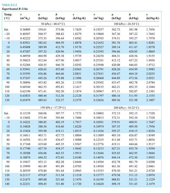 TABLE B.5.2 Superheated R-134a V u S V u S Temp. (C) (mº/kg) h (kJ/kg) (kJ/kg) 50 kPa (-40.67°C) (kJ/kg-K) (m/kg) h (kJ/kg) (