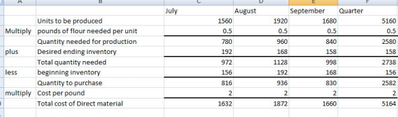 July August September Quarter Units to be produced pounds of flour needed per unit Quantity needed for production Desired ending inventory Total quantity needed beginning inventory Quantity to purchase Cost per pound Total cost of Direct material 1920 0.5 960 168 1128 192 936 1680 0.5 840 158 998 168 830 5160 1560 0.5 780 192 972 156 816 2 1632 Multiply 0.5 plus 158 2738 156 2582 2 5164 less multiply 1872 1660