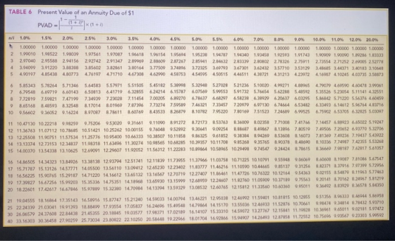 TABLE 6 Present Value of an Annuity Due of $1 PVAD - (14 6 X (1+ I 1.0% 1.00000 2 1.00010 3 2.97040 4 300009 5 4.00197 1.5%