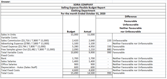Answer: SORIA COMPANY Selling Expense Flexible Budget Report Clothing Department For the month Ended October 31, 2020 Differe