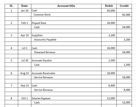 SI. Date Account title Credit Debit 45,000 1 Jan 30 Cash Common Stock 45,000 2 24,000 Feb 1 Prepaid Rent Cash 24,000 3 3,200