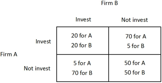 Firm B Invest Not invest 20 for A 70 for A Invest 20 for B 5 for B Firm A 50 for A 5 for A 70 for B Not invest 50 for B