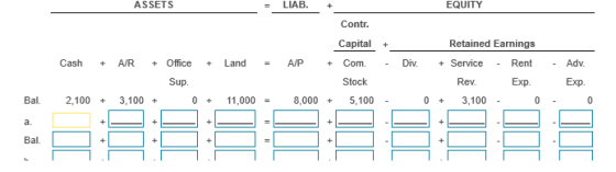 ASSETS = LIAB. EQUITY Contr. + - Cash + A/R + Office + Land = Div. Capital A/P + Com. Stock 8,000 + 5,100 Retained Earnings +