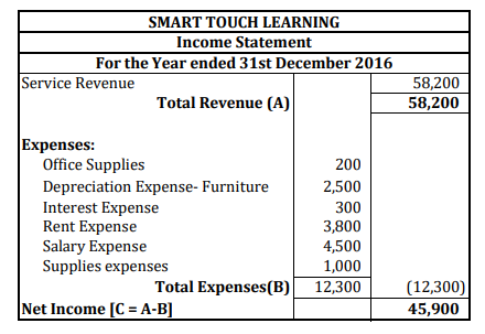 SMART TOUCH LEARNING Income Statement For the Year ended 31st December 2016 Service Revenue 58,200 58,200 Total Revenue (A) Expenses: Office Supplies Depreciation Expense- Furniture Interest Expense Rent Expense Salary Expense Supplies expenses 200 2,500 300 3,800 1,000 Total Expenses(B)12,300 (12,300) 45,900 Net Income [C- A-B]