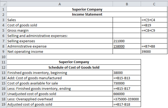 A B с =+C5+C4 =+B19 =+C8+C9 211000 158000 =+B7+B8 39000 1 Superior Company 2 Income Statement 3 Sales 4 Cost of goods sold 5