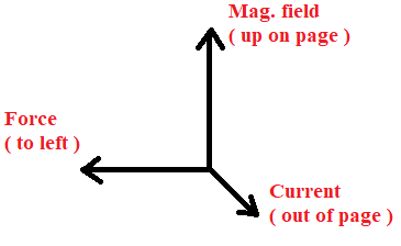 Mag. field (up on page) Force (to left) Current (out of page )