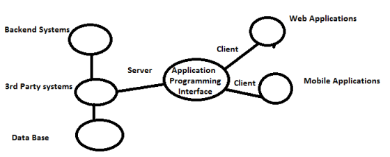 Web Applications Backend Systems client Application Programming Interface Server Mobile Applications client 3rd Party systems