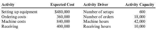 Image for Multiple Versus Single Overhead Rates, Activity Drivers Deoro Company has identified the following overhead ac
