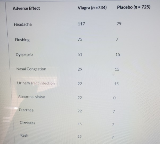 Adverse Effect Viagra (n=734) Placebo (n = 725) Headache 117 29 Flushing 73 7 Dyspepsia 51 15 Nasal Congestion 29 15 Urinary