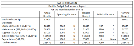 FAB CORPORATION Flexible Budget Performance Report For the Month Ended March 31 Actual Flexible Planning Spending Variance Ac