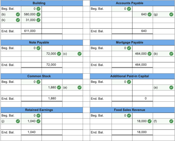 Accounts Payable 0 Beg. Bal. Beg. Bal. Building 0 580,000 31,000 640 (9) (k) End. Bal. 611,000 End. Bal. 640 Note Payable Beg
