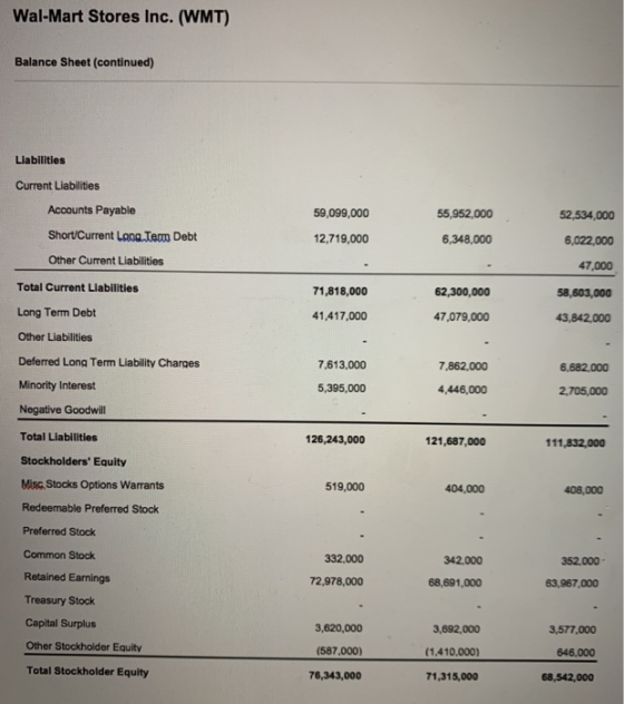 Wal-Mart Stores Inc. (WMT) Balance Sheet (continued) Liabilities Current Liabilities Accounts Payable ShortCurrent Long Term