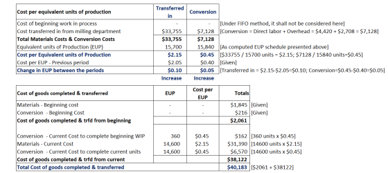Cost per equivalent units of production Transferred in Conversion Cost of beginning work in process Cost transferred in from