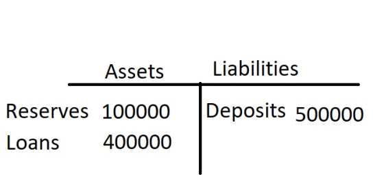 Assets Liabilities Reserves 100000 Loans 400000 Deposits 500000