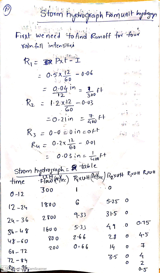 ® Storm hydrocrcph Fomunit hydryan .60 First we need to find Runoff for four rainfall intensities Ri= Pxt : 0.5x12 -0-06 = 0,