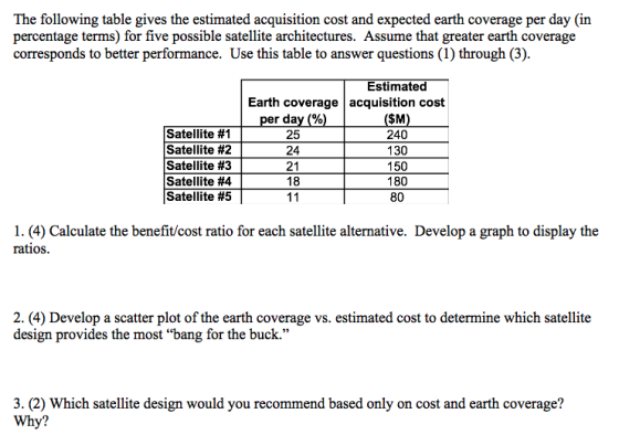 The following table gives the estimated acquisition cost and expected earth coverage per day in percentage terms) for five po