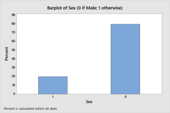 Barplot of Sex (O if Male; 1 otherwise) 90 80 70 60 50 40- 30 20 10- 0- Sex Percent is calculated within all data.