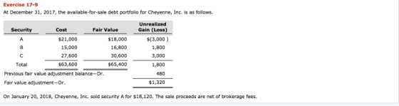 Exercise 17-9 At December 31, 2017, the available-for-sale debt portfolio for Cheyenne, Inc. is as follows. Unrealized Gain (Loss) Security Cost Fair Value $21,000 15,000 27,600 $63,600 $18,000 16,800 30,600 $65,400 $(3,000) 1,800 3,000 1,800 480 $1,320 8 Total Previous fair value adjustment balance-Dr Fair value adjustment-Dr On January 20, 2018, Cheyenne, Inc. sold security A for $18,120. The sale proceeds are net of brokerage fees