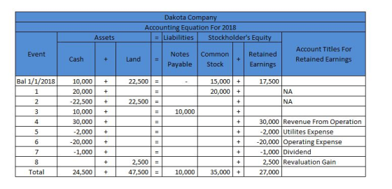 Dakota Compan Accounting Equation For 2018 Assets : LiabilitiesStockholders Equit Account Titles For Retained Earnings Event NotesCommon Payable Stock Land 22,500- 22,500- Cash Retained Earnings Bal 1/1/2018 10,000+ 15,000+ 20,000 + 17,500 20,000 + 22,500 10,000 + 30,000+ NA NA 2 10,000 4 30,000 Revenue From Operation 2,000+ 1,000+ 24,500 + 2,000 Utilites Expense 20,000 lOperating Expense 20,000+ 1,000 Dividend 2,500 Revaluation Gain 7 2,500 47,500- Total 10,000 35,000 + 27,000