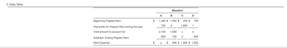 2: Data Table Situation Beginning Prepaid Rent $ A B 1,400 $ 1,000 $ 700 b C 200 $ 1,800 D 700 f Payments for Prepaid Rent du