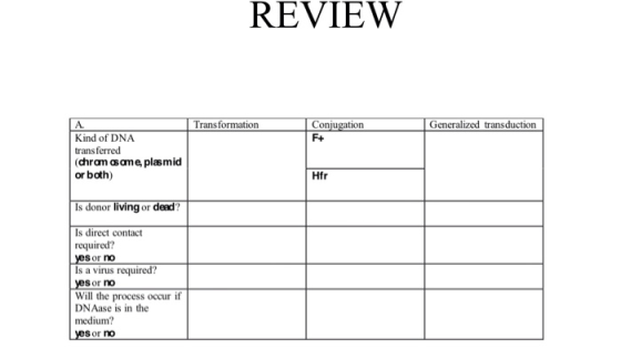 REVIEW Transformation Generalized transduction Conjugation F+ A. Kind of DNA transferred (chram oame, plamid or both) Is dono