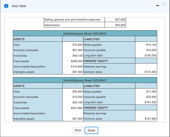 1Data Table $27,800 $45,900 Selling, general, and administrative expenses Depreciation Partial Balance Sheet 12/31/2016 ASSETS Cash Accounts receivable Inventories Fixed assets Accumulated depreciation Intangible assets LIABILITIES $14,100 $18,900 $190,000 $15,900 Notes payable $27,900 Accounts payable $48,100 Long-term debt $368,000 OWNERS EQUITY $143,600 Retained earnings $81,900Common stock $131,900 Partial Balance Sheet 12/31/2017 ASSETS Cash Accounts receivable Inventories Fixed assets Accumulated depreciation Intangible assets LIABILITIES $25,800 Notes payable $19,000 Accounts payable $53,100 Long-term debt $11,900 $23,900 $161,900 $447,800 OWNERS EQUITY Retained earnings $81,900Common stock $181,800 Print Done