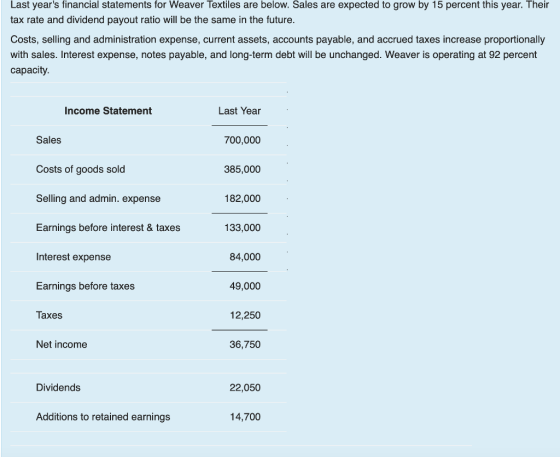 Last years financial statements for Weaver Textiles are below. Sales are expected to grow by 15 percent this year. Their tax rate and dividend payout ratio will be the same in the future. Costs, selling and administration expense, current assets, accounts payable, and accrued taxes increase proportionally with sales. Interest expense, notes payable, and long-term debt will be unchanged. Weaver is operating at 92 percent capacity Income Statement Last Year Sales Costs of goods sold Selling and admin. expense Earnings before interest & taxes Interest expense Earnings before taxes Taxes 700,000 385,000 182,000 133,000 84,000 49,000 12,250 36,750 Net income Dividends 22,050 Additions to retained earnings 14,700