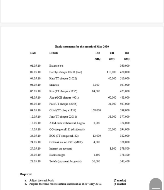 Bank statement for the month of May 2010 Bal GHc 360,000 110,000 470,000 40,000 510,000 507,000 423,000 60,000 483,000 24,000 507,000 339,000 38,000 377,000 374,000 20,000 394,000 382,000 378,000 1,800 379,800 378,400 342,400 Date Details DR CR GHc GHc 01.05.10 02.05.10 Barclys cheque 00211 (Joe) 04.05.10 Kat (TT cheque 01022) 04.05.10 05.05.10 Kru (TT cheque x1155) 08.05.10 Aku (GCB cheque 4001) 08.05.10 Pee (UT cheque x2056) 09.05.10 GLtd (TT cheq x1157) 12.05.10 Jim (TT cheque 02011) 13.05.10 17.05.10 GG cheq 1 (dividends) 24.05.10 ECG (TT cheque x1162) 24.05.10 GGbnk a/c no.2331 MET) 27.05.10 28.05.10 Bank charges 28.05.10 Balance b/d Salaries 3,000 84,000 168,000 ATM cash withdrawal, Legon 3,000 12,000 4,000 Interest on account 1,400 Tetteh (payment for goods) 36,000 Required a. Adjust the cash book b. Prepare the bank reconciliation statement as at 31 May 2010 (7 marks) (8 marks)