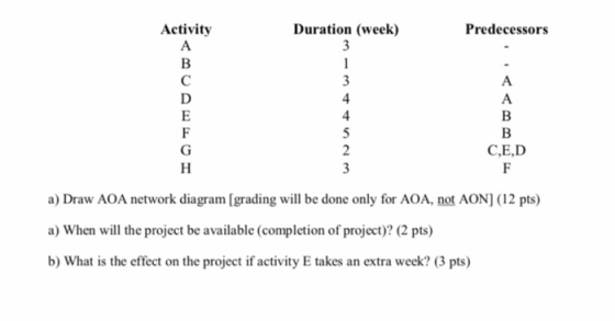 Activity Duration (week) Predecessors C,E,D a) Draw AOA network diagram (grading will be done only for AOA, not AON] (12 pts)