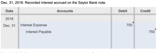 Dec. 31, 2018: Recorded interest accrued on the Saylor Bank note. Date Accounts Debit Credit 2018 Dec. 31 750 Interest Expens