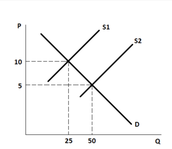 S1 S2 10 F-_ 5 25 50 C)