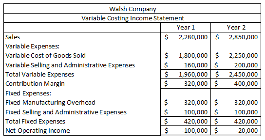 Year 2 2,850,000 Walsh Company Variable Costing Income Statement Year 1 Sales $ 2,280,000 $ Variable Expenses Variable Cost o