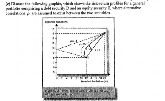 (c) Discuss the following graphic, which shows the risk-return profiles for a general portfolio comprising a debt security D