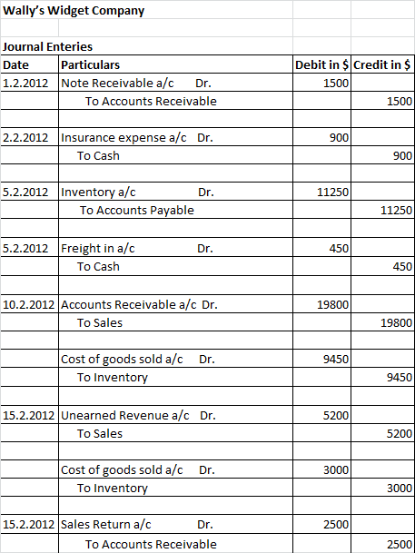 Wallys Widget Company Journal Enteries Particulars 1.2.2012 Note Receivable a/c Dr. To Accounts Receivable Debit in $ Credit