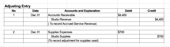 Adjusting Entry No Date 1 Dec 31 Credit Debit $4,400 Accounts and Explanation Accounts Receivable Studio Revenue To record Ac