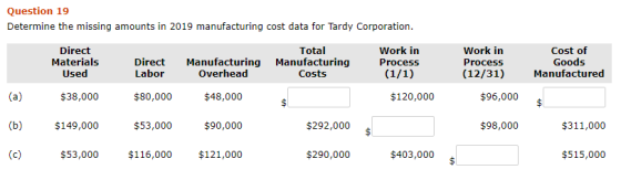 Question 19 Determine the missing amounts in 2019 manufacturing cost data for Tardy Corporation. Direct Materials Used Direct
