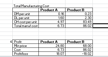 Total Manufacturing Cost Product A Product B DM per unit DL per unit OH cost per unit Total manuf cost 0.16 1.60 4.97 6.73 0.23 2.30 83.49 86.02 4 Profit Product A Product B Mkt price Cost 24.80 6.73 18.07 68.00 86.02 18.02