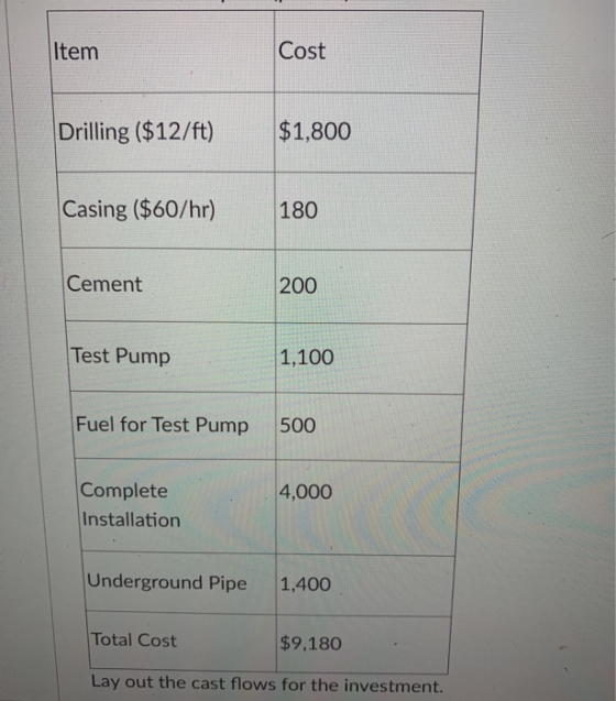Item Cost Drilling ($12/ft) $1,800 Casing ($60/hr) 180 Cement 200 Test Pump 1,100 Fuel for Test Pump 500 4,000 Complete Insta