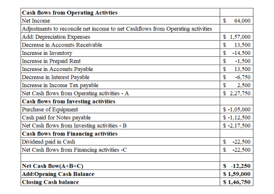 $ 64,000 Cash flows from Operating Activties Net Income Adjustments to reconcile net income to net Cashflows from Operating a