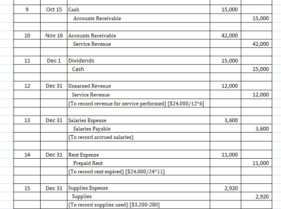 9 Oct 15 Cash 15,000 Accounts Receivable 15,000 10 42,000 Nov 16 Accounts Receivable Service Revenue 42,000 11 Dec 1 15,000 D
