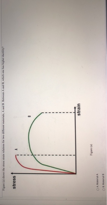 Figure (a) shows the stress strain relations for two different materials, A and B. Between A and B, which one has higher duct