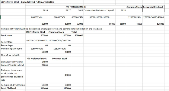 c) Preferred Stock - Cumulative & Fully participating 4% Preferred Stock 2017 2018 Cumulative Dividend- Unpaid Common Stock R