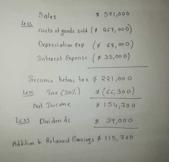 Sales cosis ol goods sola (1 0C1, 60 D) Oeprcciation Esp63, 0o o) $ 591,00 6 Less Less ax (3) (C,30 0) s Dividen ds 31,0o o 11 on